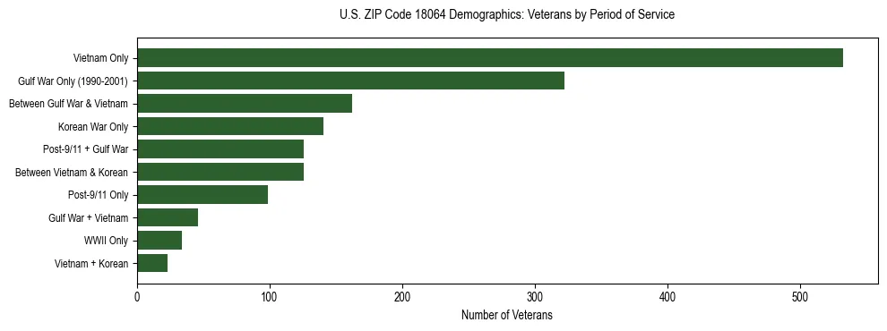 Horizontal bar chart showing veteran distribution by period of military service in US ZIP Code 18064, based on 2023 ACS data.