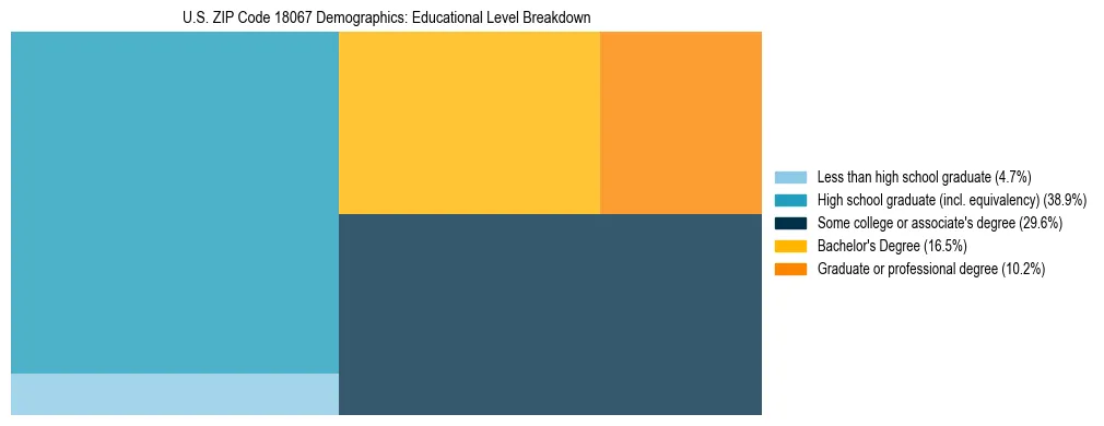 Treemap chart illustrating the educational attainment breakdown for population 25 years and over in US ZIP Code 18067.