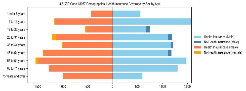 Pyramid chart showing health insurance coverage by age and sex in US ZIP Code 18067.