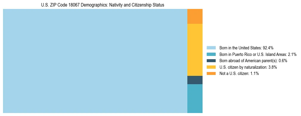Treemap showing the population distribution by nativity and citizenship status in US ZIP Code 18067 based on U.S. Census data.