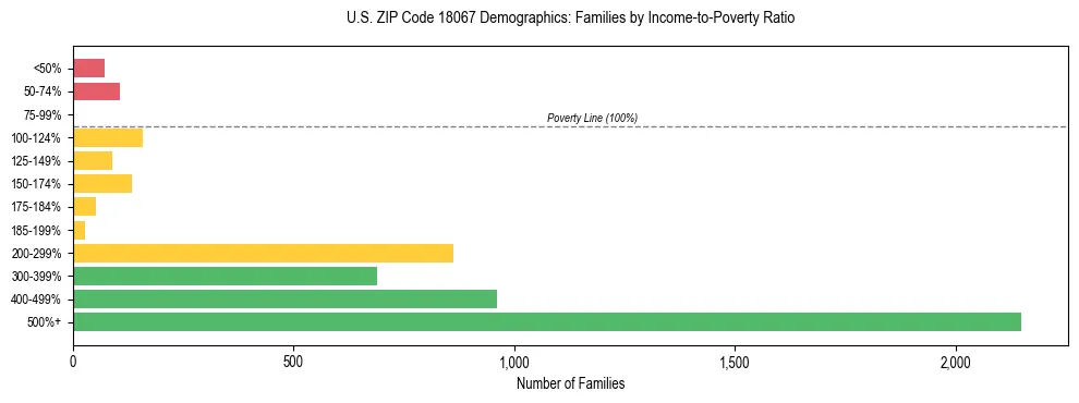 Horizontal bar chart showing family distribution by income-to-poverty ratio in US ZIP Code 18067, based on 2023 ACS data.