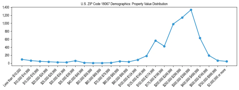 Line chart showing the distribution of property values for owner-occupied housing units in US ZIP Code 18067.