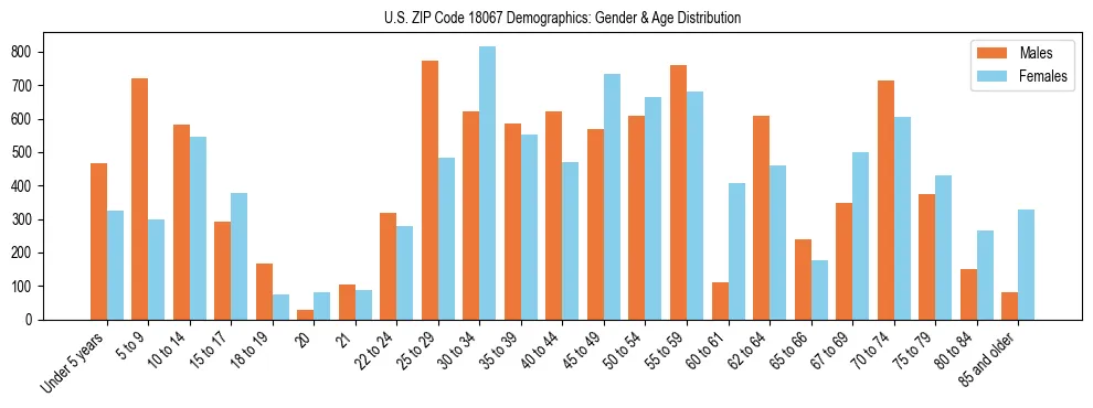 Bar chart showing the population distribution of US ZIP Code 18067 by age group and gender, based on 2023 ACS data.