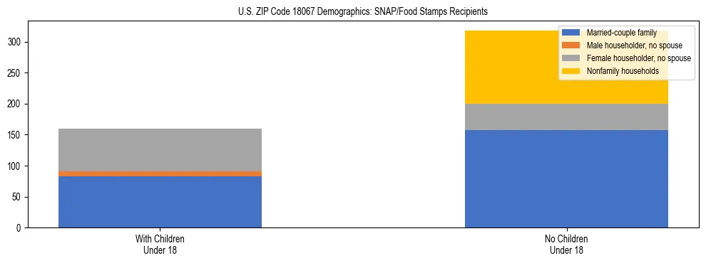 Stacked bar chart showing SNAP/Food Stamps recipient household composition by presence of children under 18 in US ZIP Code 18067, based on 2023 ACS data.