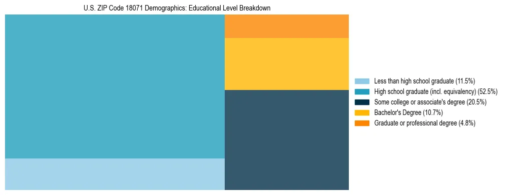 Treemap chart illustrating the educational attainment breakdown for population 25 years and over in US ZIP Code 18071.