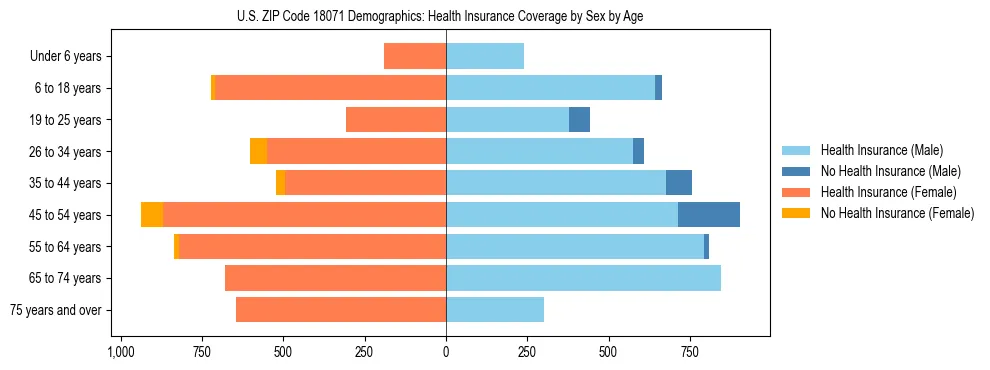 Pyramid chart showing health insurance coverage by age and sex in US ZIP Code 18071.