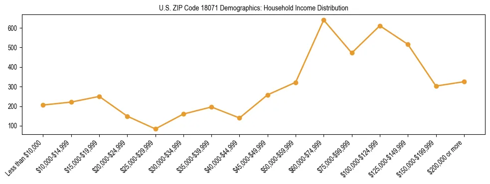 Horizontal bar chart showing household income distribution in US ZIP Code 18071.