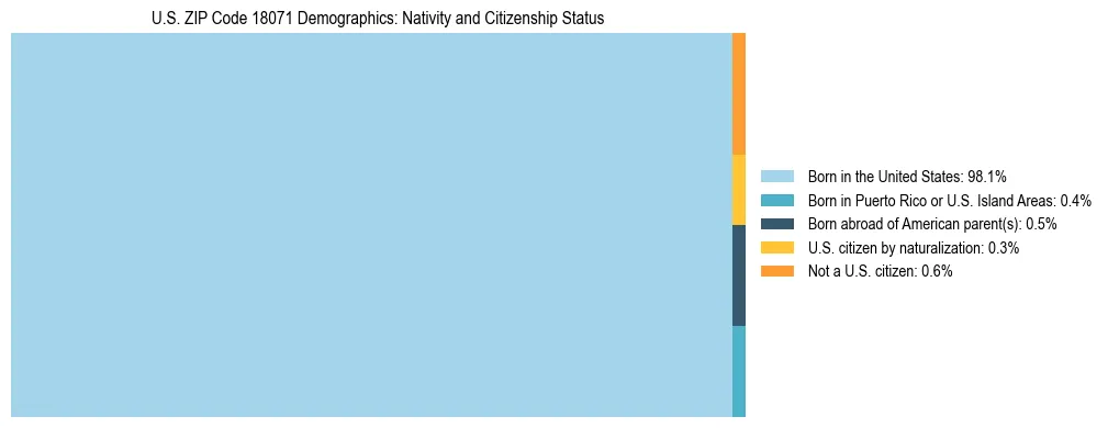 Treemap showing the population distribution by nativity and citizenship status in US ZIP Code 18071 based on U.S. Census data.