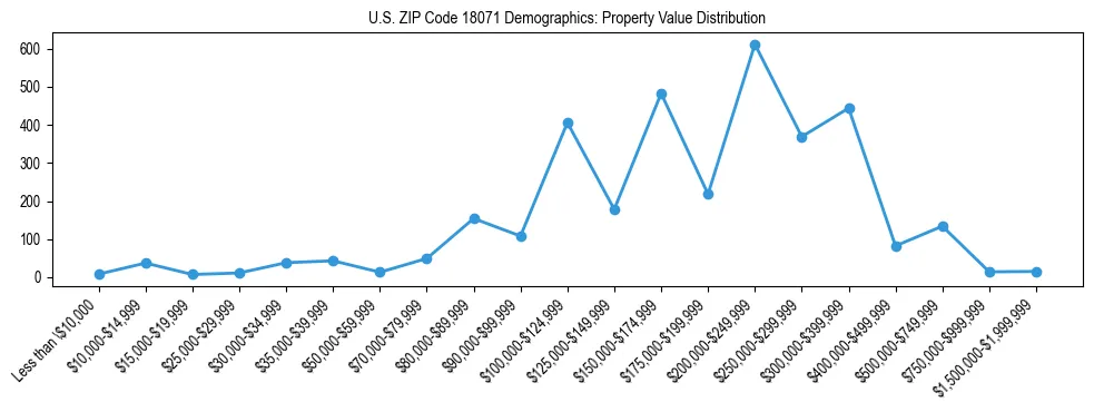 Line chart showing the distribution of property values for owner-occupied housing units in US ZIP Code 18071.
