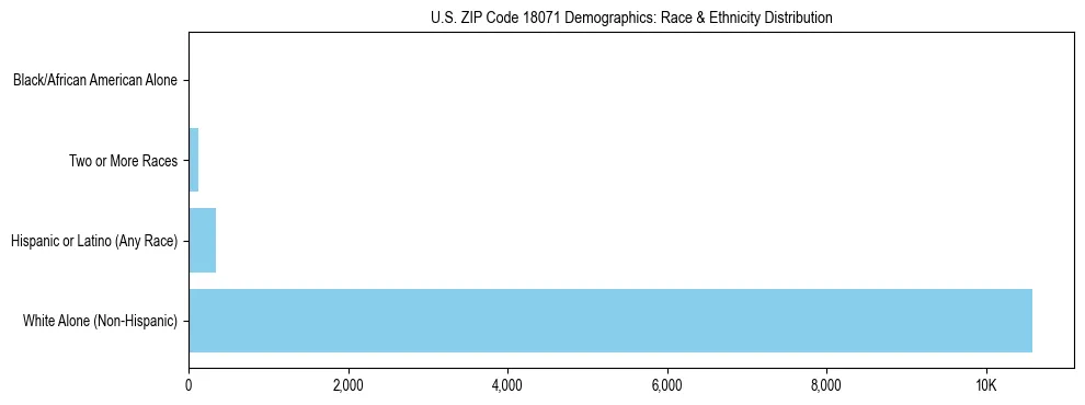 Race and Ethnicity Distribution Chart for US ZIP Code 18071
