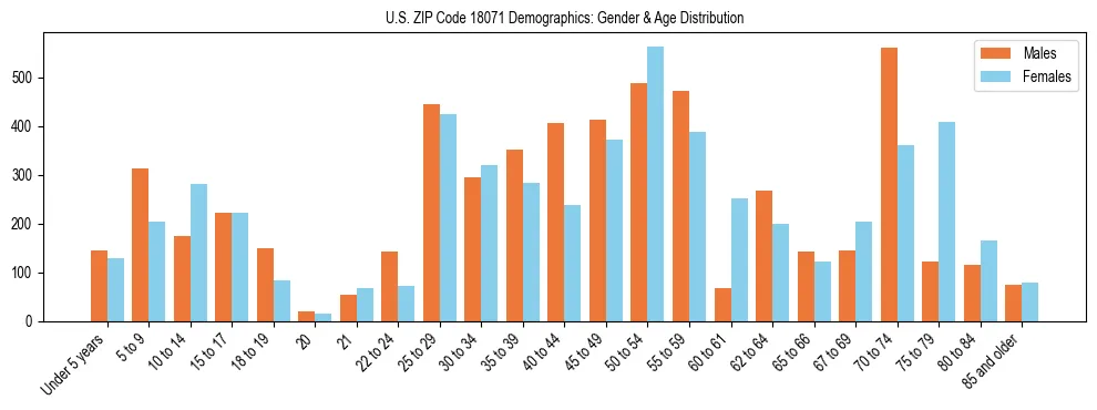 Bar chart showing the population distribution of US ZIP Code 18071 by age group and gender, based on 2023 ACS data.