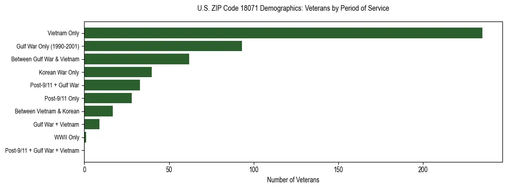 Horizontal bar chart showing veteran distribution by period of military service in US ZIP Code 18071, based on 2023 ACS data.