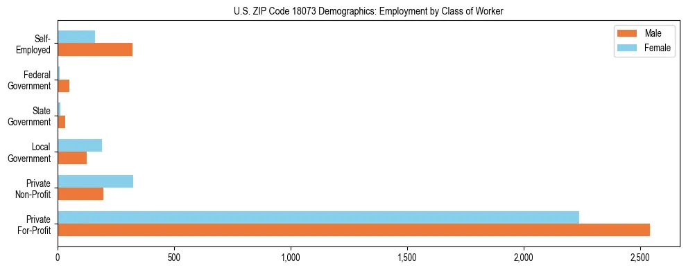 Horizontal bar chart showing employment distribution by class of worker and gender in US ZIP Code 18073, based on 2023 ACS data.