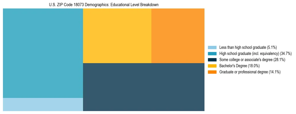 Treemap chart illustrating the educational attainment breakdown for population 25 years and over in US ZIP Code 18073.