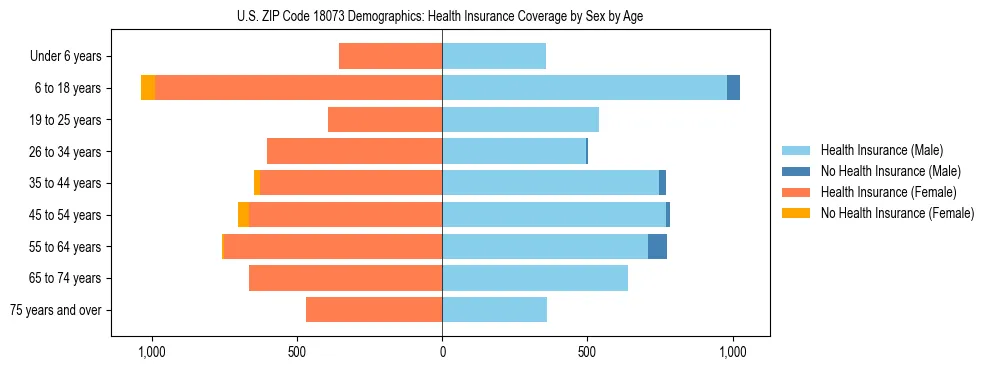 Pyramid chart showing health insurance coverage by age and sex in US ZIP Code 18073.