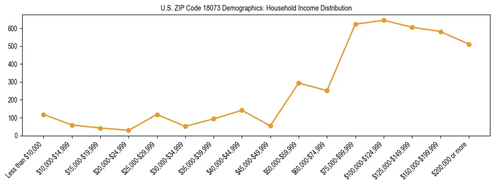 Horizontal bar chart showing household income distribution in US ZIP Code 18073.