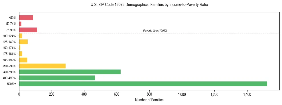 Horizontal bar chart showing family distribution by income-to-poverty ratio in US ZIP Code 18073, based on 2023 ACS data.