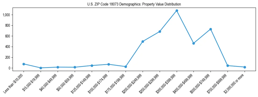 Line chart showing the distribution of property values for owner-occupied housing units in US ZIP Code 18073.