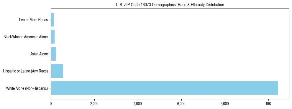 Race and Ethnicity Distribution Chart for US ZIP Code 18073