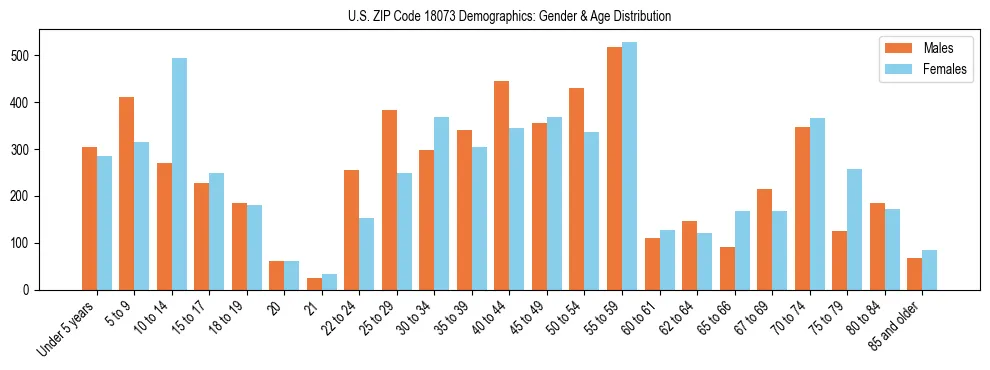 Bar chart showing the population distribution of US ZIP Code 18073 by age group and gender, based on 2023 ACS data.
