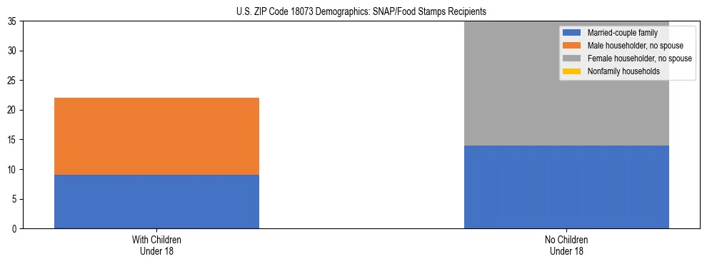Stacked bar chart showing SNAP/Food Stamps recipient household composition by presence of children under 18 in US ZIP Code 18073, based on 2023 ACS data.