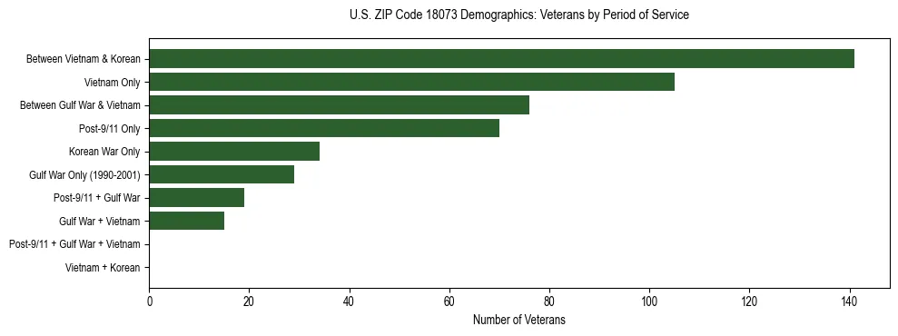 Horizontal bar chart showing veteran distribution by period of military service in US ZIP Code 18073, based on 2023 ACS data.