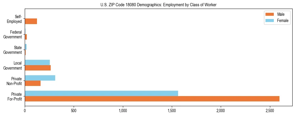 Horizontal bar chart showing employment distribution by class of worker and gender in US ZIP Code 18080, based on 2023 ACS data.