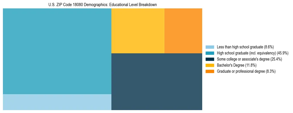 Treemap chart illustrating the educational attainment breakdown for population 25 years and over in US ZIP Code 18080.