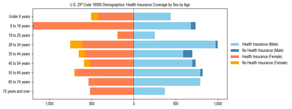 Pyramid chart showing health insurance coverage by age and sex in US ZIP Code 18080.