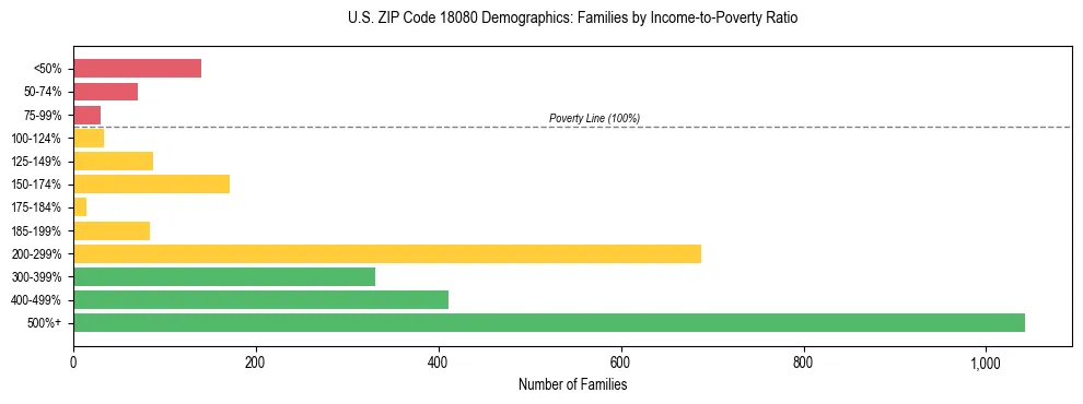 Horizontal bar chart showing family distribution by income-to-poverty ratio in US ZIP Code 18080, based on 2023 ACS data.