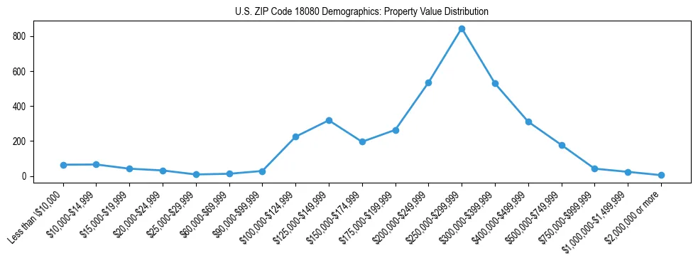 Line chart showing the distribution of property values for owner-occupied housing units in US ZIP Code 18080.