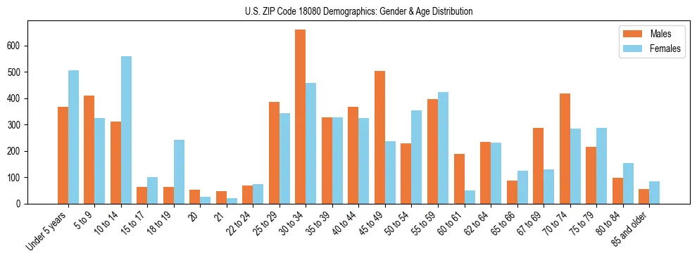 Bar chart showing the population distribution of US ZIP Code 18080 by age group and gender, based on 2023 ACS data.