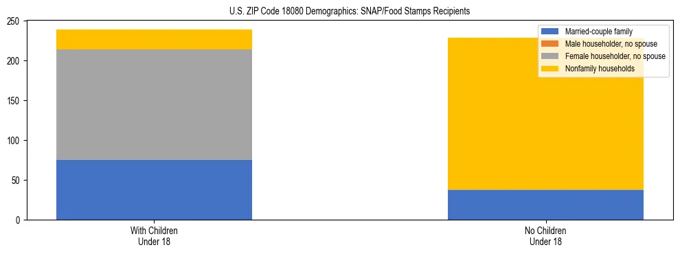 Stacked bar chart showing SNAP/Food Stamps recipient household composition by presence of children under 18 in US ZIP Code 18080, based on 2023 ACS data.