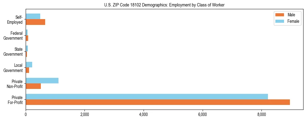 Horizontal bar chart showing employment distribution by class of worker and gender in US ZIP Code 18102, based on 2023 ACS data.