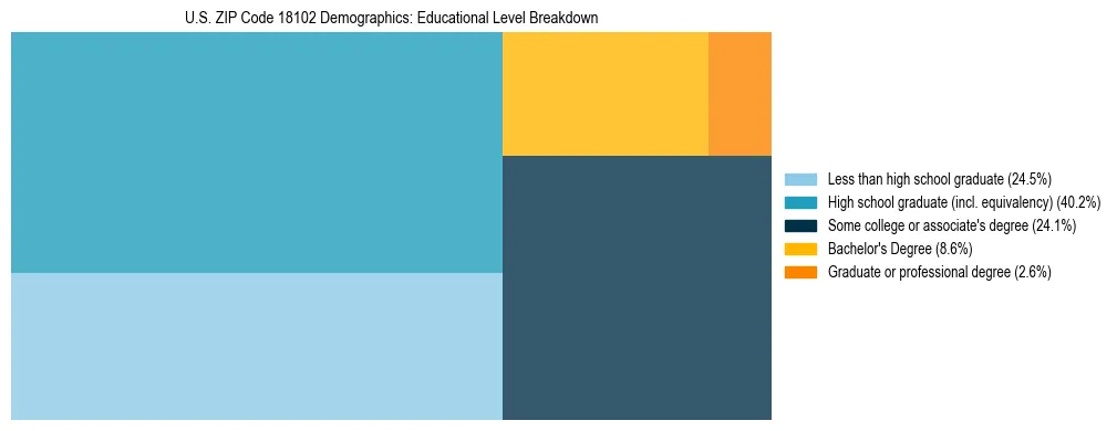 Treemap chart illustrating the educational attainment breakdown for population 25 years and over in US ZIP Code 18102.