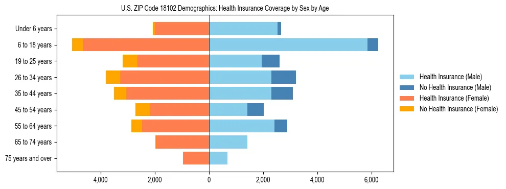 Pyramid chart showing health insurance coverage by age and sex in US ZIP Code 18102.