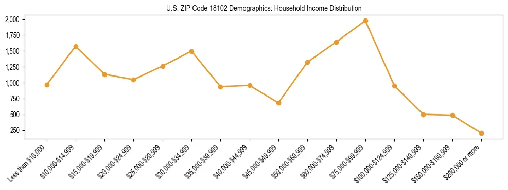 Horizontal bar chart showing household income distribution in US ZIP Code 18102.