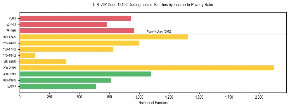 Horizontal bar chart showing family distribution by income-to-poverty ratio in US ZIP Code 18102, based on 2023 ACS data.