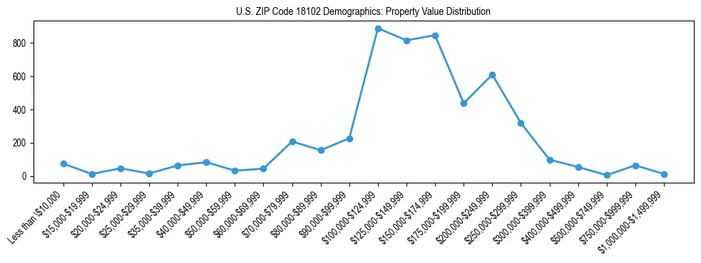 Line chart showing the distribution of property values for owner-occupied housing units in US ZIP Code 18102.