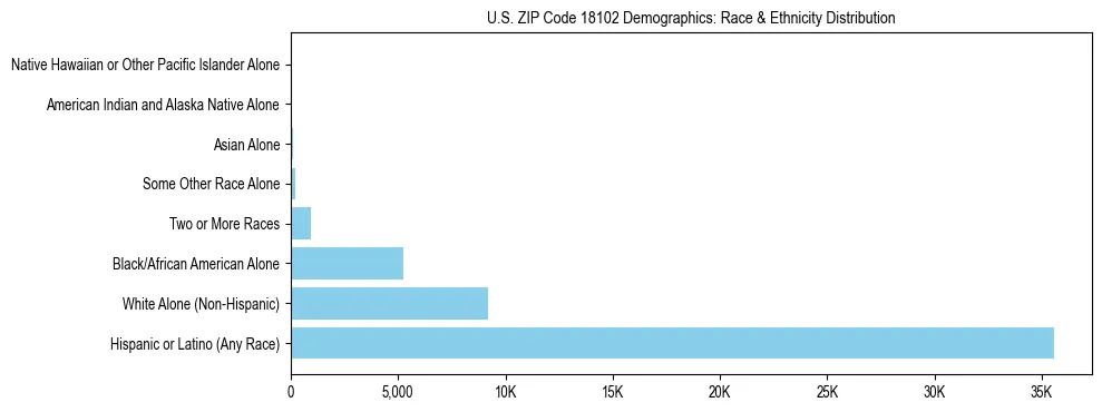 Race and Ethnicity Distribution Chart for US ZIP Code 18102