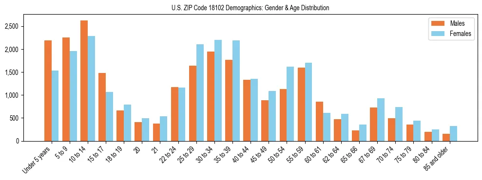 Bar chart showing the population distribution of US ZIP Code 18102 by age group and gender, based on 2023 ACS data.