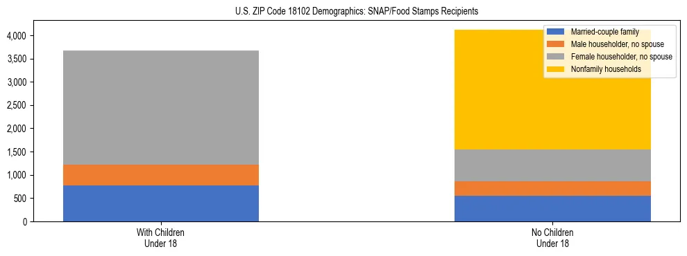 Stacked bar chart showing SNAP/Food Stamps recipient household composition by presence of children under 18 in US ZIP Code 18102, based on 2023 ACS data.