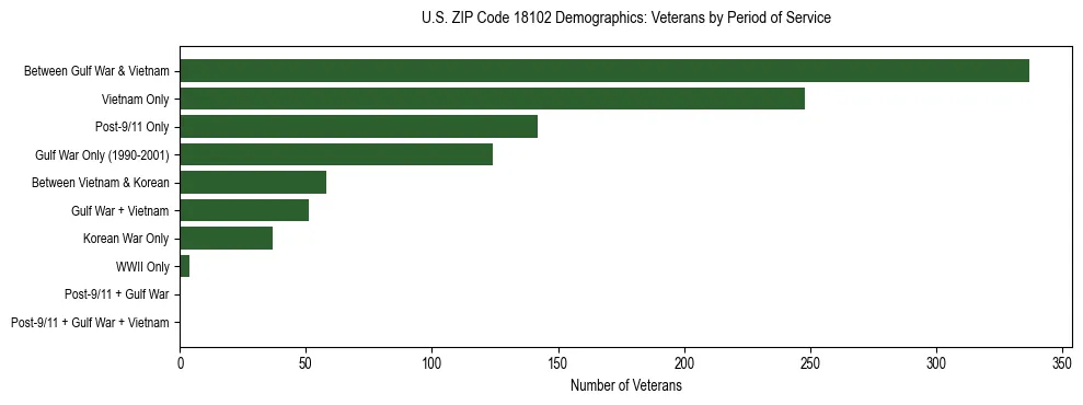 Horizontal bar chart showing veteran distribution by period of military service in US ZIP Code 18102, based on 2023 ACS data.