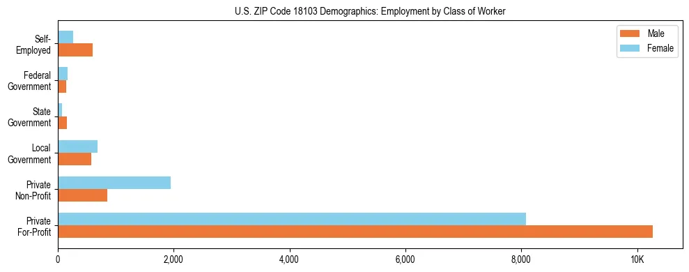 Horizontal bar chart showing employment distribution by class of worker and gender in US ZIP Code 18103, based on 2023 ACS data.