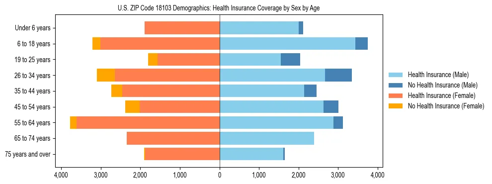 Pyramid chart showing health insurance coverage by age and sex in US ZIP Code 18103.