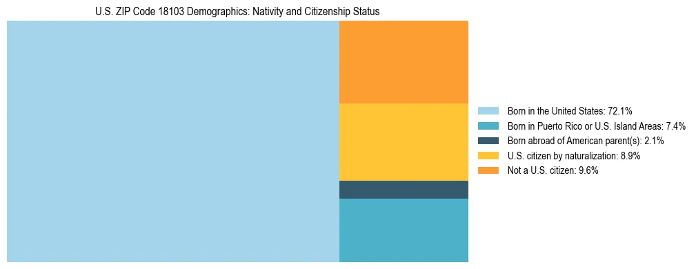 Treemap showing the population distribution by nativity and citizenship status in US ZIP Code 18103 based on U.S. Census data.