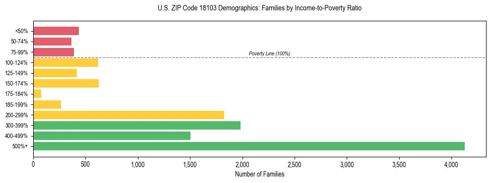 Horizontal bar chart showing family distribution by income-to-poverty ratio in US ZIP Code 18103, based on 2023 ACS data.