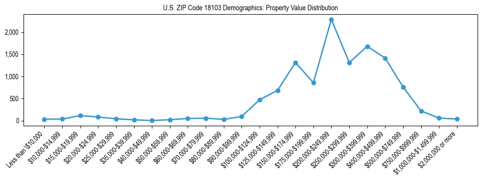 Line chart showing the distribution of property values for owner-occupied housing units in US ZIP Code 18103.