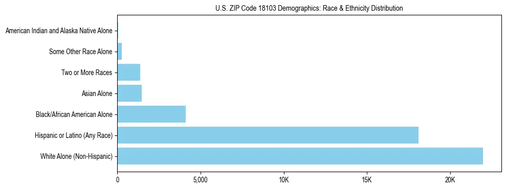 Race and Ethnicity Distribution Chart for US ZIP Code 18103