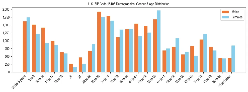 Bar chart showing the population distribution of US ZIP Code 18103 by age group and gender, based on 2023 ACS data.